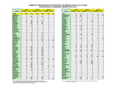 NUMBER OF PREGNANCIES WITH RATES PER 1,000 FEMALES AGED 10-14, BY RACE, FOR COUNTIES OF TENNESSEE, RESIDENT DATA, 2011 COUNTY STATE ANDERSON BEDFORD