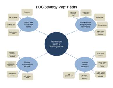 POG Strategy Map: Health Occupation Primary and preventative care