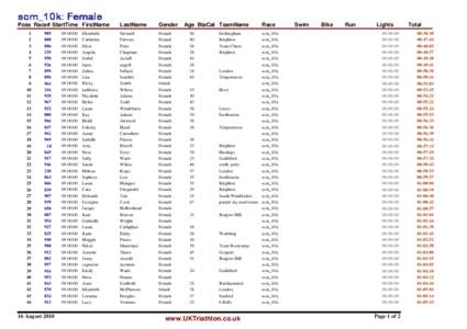 scm_10k: Female Poss Race# StartTime FirstName