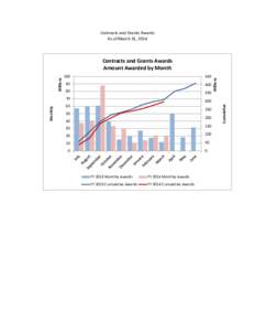 Contracts and Grants Awards As of March 31, [removed]