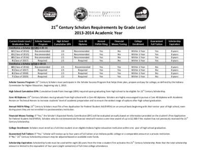 21st Century Scholars Requirements by Grade Level[removed]Academic Year Current Grade Level / Scholar Success Graduation Year Program Enrolled as a Scholar BEFORE[removed]