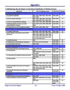 Gynaecological cancer / International Classification of Diseases for Oncology / Germ cell tumor / Carcinoma / Lymphoma / Bone tumor / Renal cell carcinoma / Sarcoma / C63 / Medicine / Oncology / Anatomical pathology