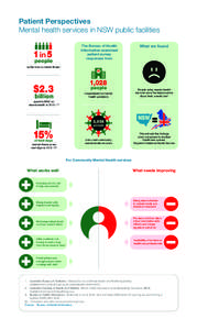 Patient Perspectives Mental health services in NSW public facilities 1 in 5  people