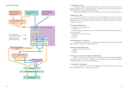 Legislative Procedure  Bills submitted by Members of House of Representatives