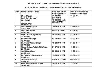 THE UNION PUBLIC SERVICE COMMISSION AS ONSANCTIONED STRENGTH – ONE CHAIRMAN AND TEN MEMBERS S.No. Name & Date of Birth