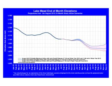 Lake Mead End of Month Elevations Projections from the August[removed]Month Study Inflow Scenarios 1,165 1,155 1,145