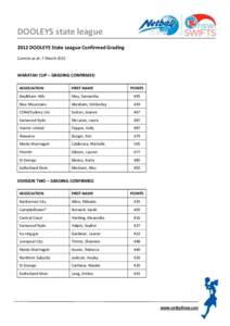 DOOLEYS state league 2012 DOOLEYS State League Confirmed Grading Current as at: 7 March 2012 WARATAH CUP – GRADING CONFIRMED ASSOCIATION