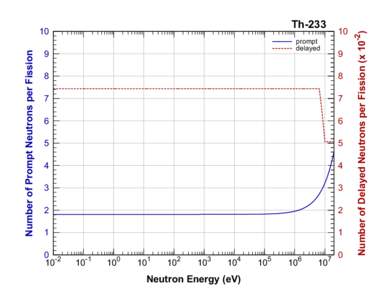Number of Prompt Neutrons per Fission  10 prompt delayed