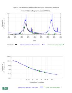 Figure 6. Time distribution and associated discharge of water-quality samples for Corral Gulch near Rangely, Co., station[removed]Discharge, in cubic feet per second