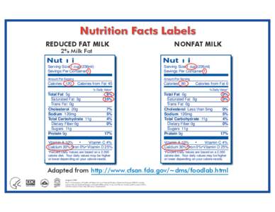 Nutrition Facts Labels REDUCED FAT MILK 2% Milk Fat NONFAT MILK