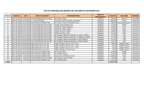 LIST OF PURCHASE/JOB ORDERS FOR THE MONTH OF NOVEMBER 2012 ITEM NO. PO/JO NO.  DATE