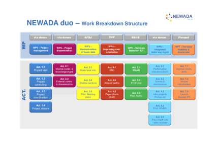 ACT.  WP NEWADA duo – Work Breakdown Structure via donau