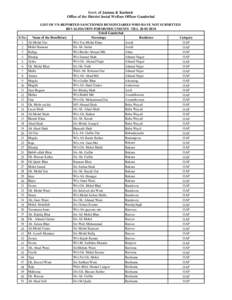 Govt. of Jammu & Kashmir Office of the District Social Welfare Officer Ganderbal LIST OF UN-REPORTED SANCTIONED BENEFICIARIES WHO HAVE NOT SUBMITTED REVALIDATION FORMS/DOCUMENTS TILLTehsil Ganderbal S.No.