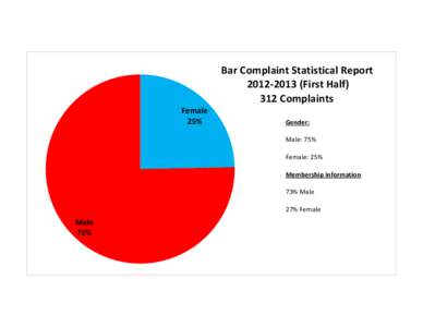 Bar Complaint Statistical Report[removed]First Half) 312 Complaints Female 25%