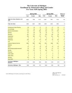 The University of Michigan Enrollment by School and College and Gender For Term[removed]Spring[removed]Spring[removed]Total, Ann Arbor, Dearborn, and