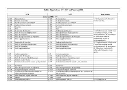 1  Tables d’équivalence M71-M57 au 1er janvier 2015 M71  M57