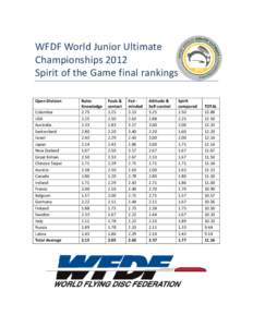 WFDF World Junior Ultimate Championships 2012 Spirit of the Game final rankings Open Division Colombia USA