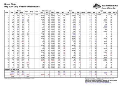 Mount Ginini May 2014 Daily Weather Observations Date Day