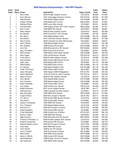 2006 National Championships -- PAX/RTP Results Index Rank 1 2 3