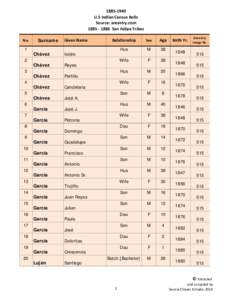 U.S Indian Census Rolls Source: ancestry.comSan Felípe Tribes No.