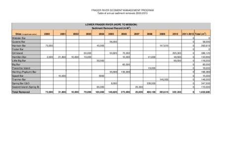 FRASER RIVER SEDIMENT MANAGEMENT PROGRAM Table of annual sediment removals[removed]LOWER FRASER RIVER (HOPE TO MISSION) Sediment Removal Record (in M 3) Sites (in upstream order)