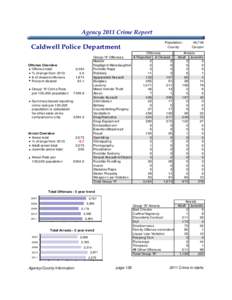 Agency 2011 Crime Report  Caldwell Police Department Offense Overview Offense total % change from 2010