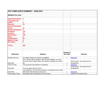 PCC COMPLAINTS SUMMARY - JUNE 2010 Statistics for June Adjudicated Upheld Adjudicated Not upheld Resolved