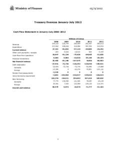 Ministry of Finance[removed]Treasury finances January-July 2012