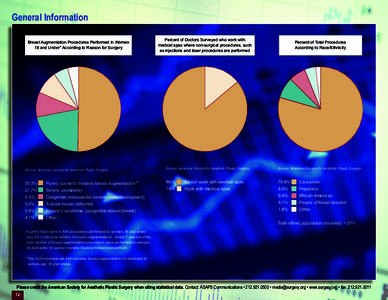 General Information Breast Augmentation Procedures Performed in Women 18 and Under* According to Reason for Surgery Percent of Doctors Surveyed who work with medical spas where non-surgical procedures, such