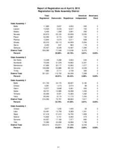 Report of Registration as of April 6, 2012 Registration by State Assembly District Total Registered  Democratic