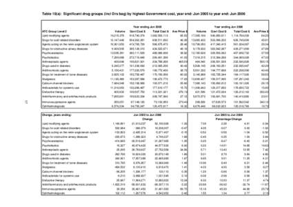 Table 10(a): Significant drug groups (incl Drs bag) by highest Government cost, year end: Jun 2005 to year end: Jun[removed]Year ending Jun 2005 ATC Group Level 2  Year ending Jun 2006