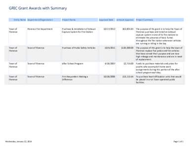 GRIC Grant Awards with Summary Entity Name Department/Organization Project Name  Approval Date