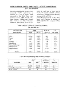 COMPARISON OF TOURIST ARRIVALS BY COUNTRY OF RESIDENCE MAY 2010 AND 2011 Stay-over visitor arrivals for May 2011 numbered 41,699 representing a decrease of 5,114 or 10.9% when compared to May[removed]There were