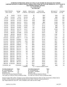 ESTIMATED DISTRIBUTIONAL IMPACT OF 