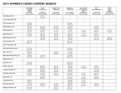 2015 WOMEN’S CROSS COUNTRY RESULTS Home Meet vs. CSUN, CSUB4k, 29 runners