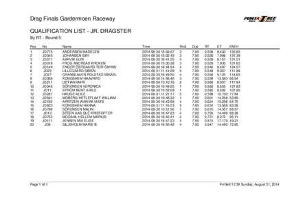 Drag Finals Gardermoen Raceway QUALIFICATION LIST - JR. DRAGSTER By RT - Round 5 Pos  No