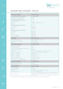 My cover. My way.  GloHealth Table of Benefits - Net One In-Patient Benefits  Level Of Cover