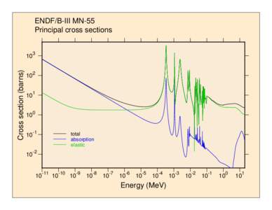 ENDF/B-III MN-55 Principal cross sections Cross section (barns)  103