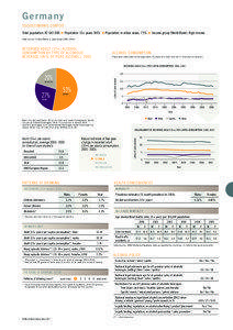 Germany SOCIOECONOMIC CONTEXT Total population: [removed] ➤ Population 15+ years: 86% ➤ Population in urban areas: 75% ➤ Income group (World Bank): High income