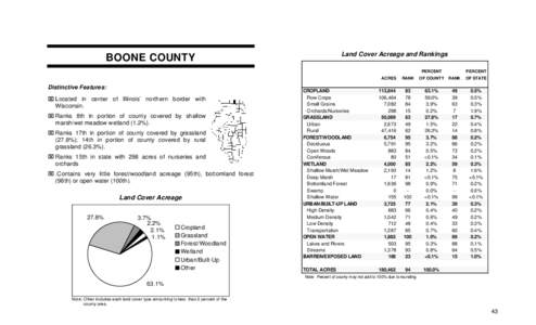 Land Cover Acreage and Rankings  BOONE COUNTY PERCENT ACRES