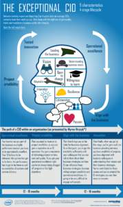 THE EXCEPTIONAL CIO  9 characteristics 4 stage lifecycle  Between arriving in post and departing 3 or 4 years later on average, CIOs