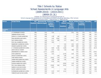 Title I Schools by Status School Assessments in Language Arts[removed][removed]ARRA D1.2L) Indicator D1.2 discloses the average percent gain on School Language Arts assessments for all students and student sub-