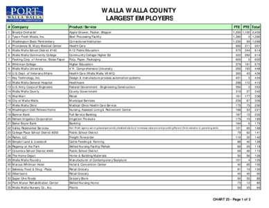 WALLA WALLA COUNTY LARGEST EMPLOYERS # Company Product/Service