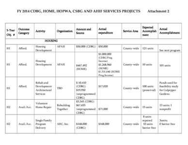 FY 2014 CDBG, HOME, HOPWA, CSBG AND AHIF SERVICES PROJECTS  5-Year Obj. #  Outcome