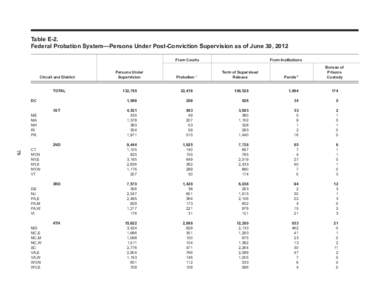 Table E-2.	 Federal Probation System—Persons Under Post-Conviction Supervision as of June 30, 2012 From Courts From Institutions