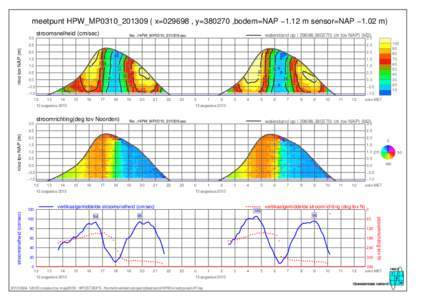 meetpunt HPW_MP0310_201309 ( x=029698 , y=380270 ,bodem=NAP −1.12 m sensor=NAP −1.02 m) stroomsnelheid (cm/sec