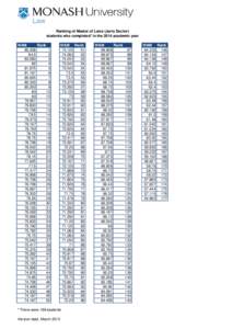 Ranking of Master of Laws (Juris Doctor) students who completed* in the 2014 academic year WAM Rank