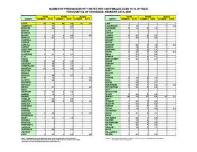 NUMBER OF PREGNANCIES WITH RATES PER 1,000 FEMALES AGED 10-14, BY RACE, FOR COUNTIES OF TENNESSEE, RESIDENT DATA, 2009 COUNTY STATE ANDERSON BEDFORD