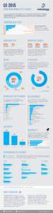 Q1 2015   EMEA VIDEO MARKET AT-A-GLANCE To help marketers understand the dynamics of the programmatic video market in Q1, Videology analysed its video advertising data from January 2015 through March 2015 across a numb