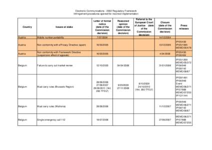 Electronic Communications[removed]Regulatory Framework Infringement procedures opened for incorrect implementation Country  Issues at stake